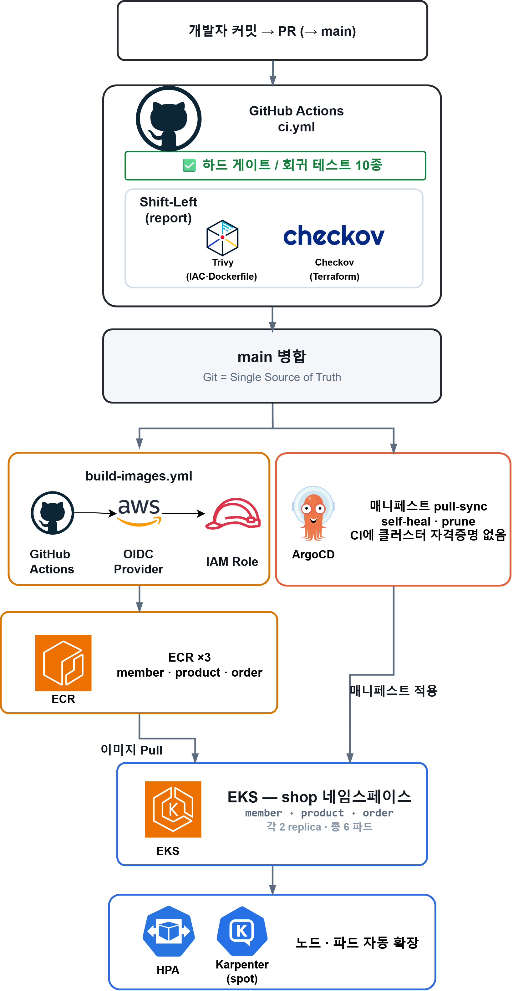 CI/CD 파이프라인 구성도: 게이트 통과 후 자동 배포