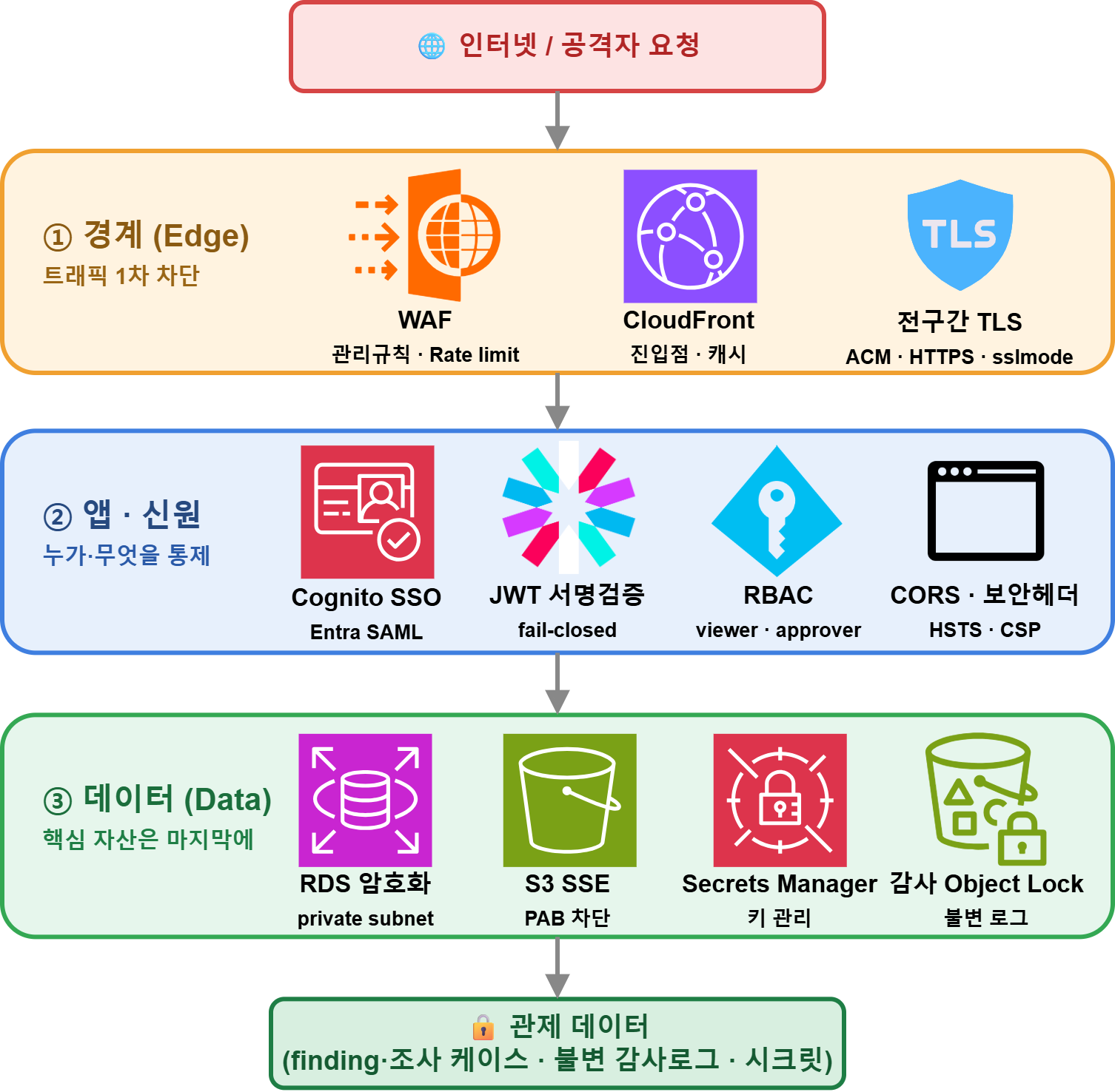 보안 하드닝 3계층 구성도