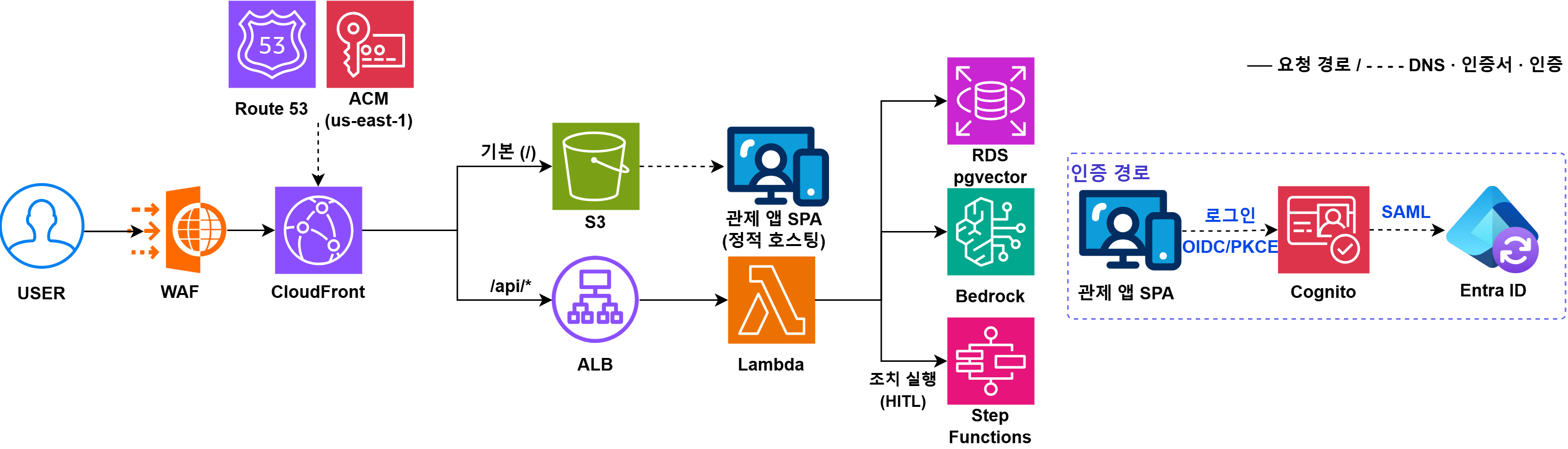 플랫폼 요청 경로와 SSO 인증 경로 구성도