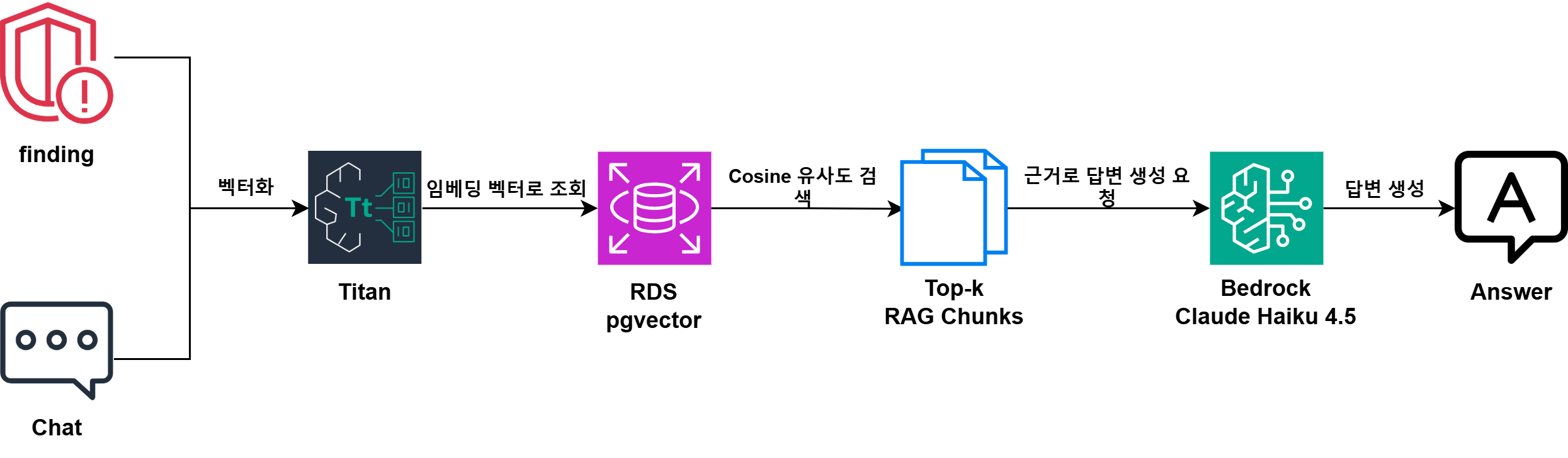 RAG 파이프라인 구성도: 임베딩 · 벡터 검색 · 근거 기반 답변