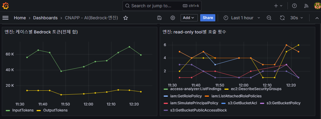 Grafana AI 대시보드: Bedrock 토큰과 Read-only tool별 호출 횟수