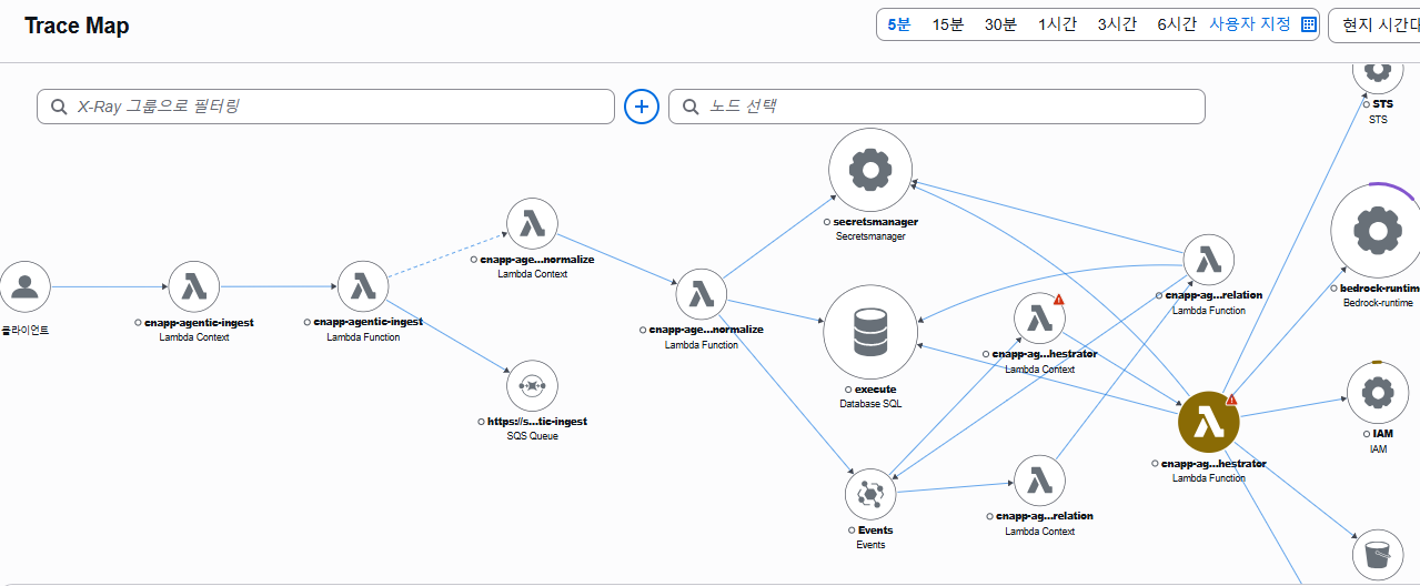 AWS X-Ray 서비스맵 구현 화면