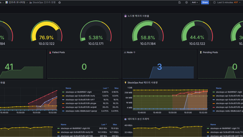 StockOps Grafana 인프라 대시보드 구현 화면