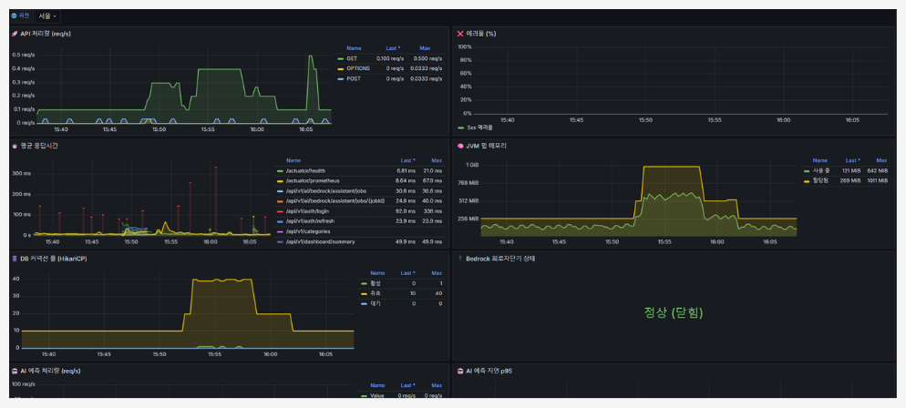 Grafana 애플리케이션 메트릭 대시보드 구현 화면