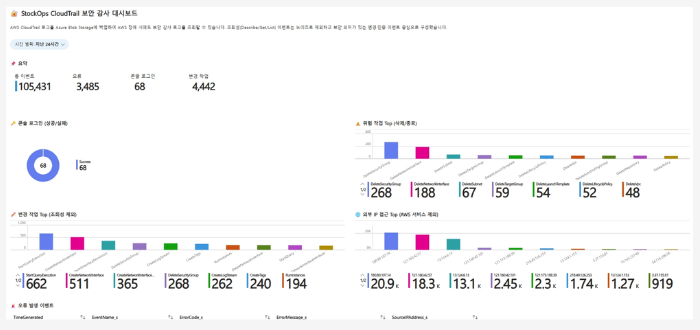 Azure Monitor Workbook DR 대시보드 구현 화면