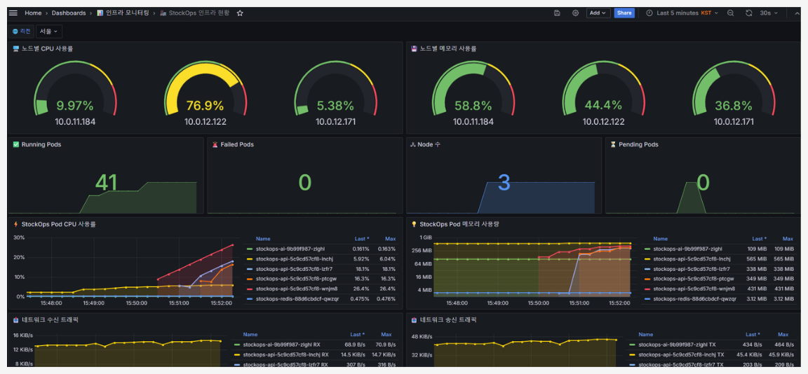 Grafana 인프라 현황 대시보드 구현 화면