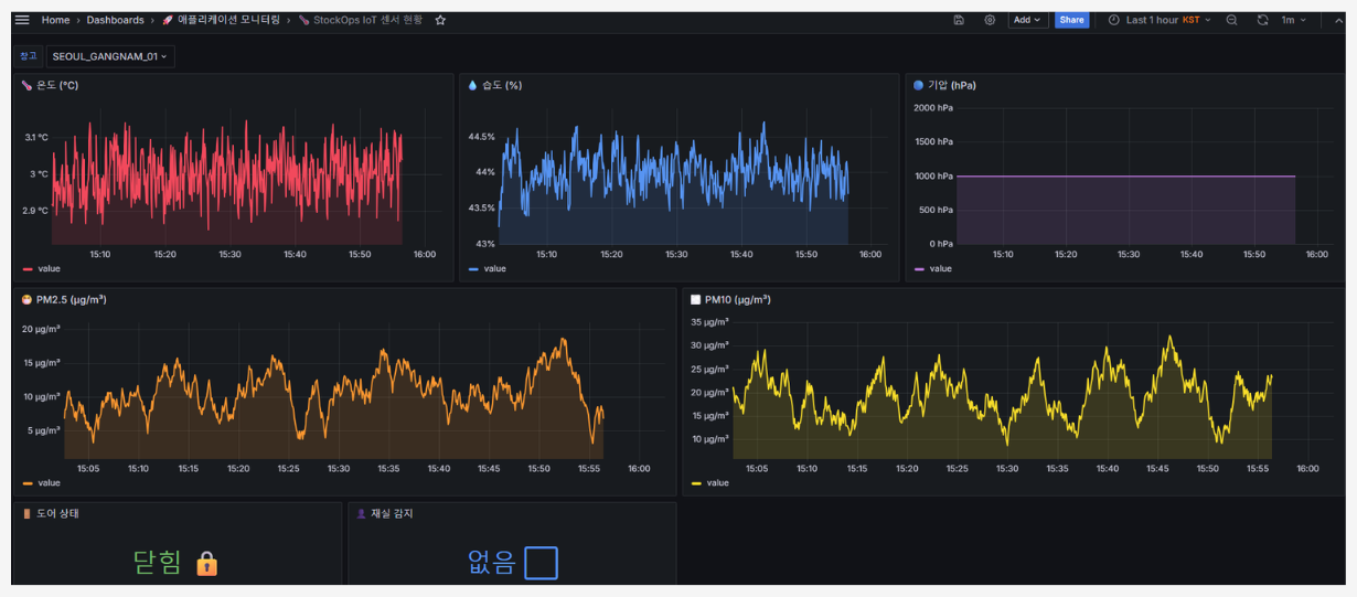 Grafana IoT 센서 대시보드 구현 화면