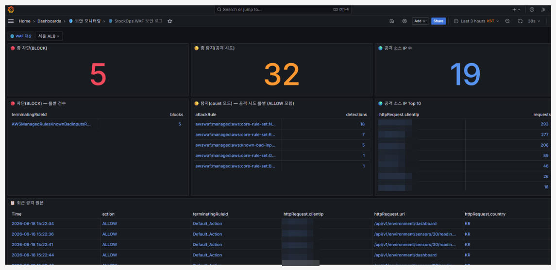 Grafana WAF 보안 로그 대시보드 구현 화면